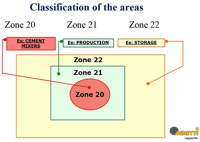 Atex Zones Chart